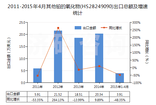 2011-2015年4月其他鉛的氧化物(HS28249090)出口總額及增速統(tǒng)計(jì)
